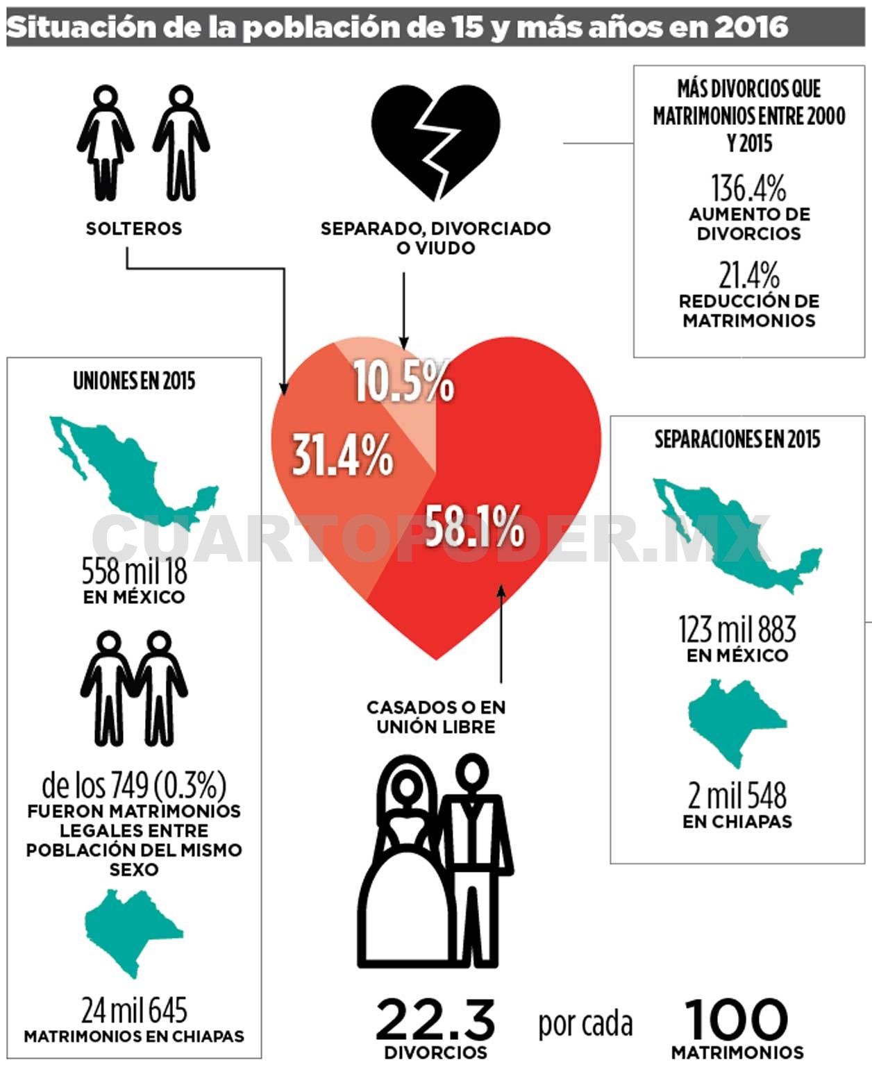 Matrimonios y divorcios en México Matrimonios y divorcios en México