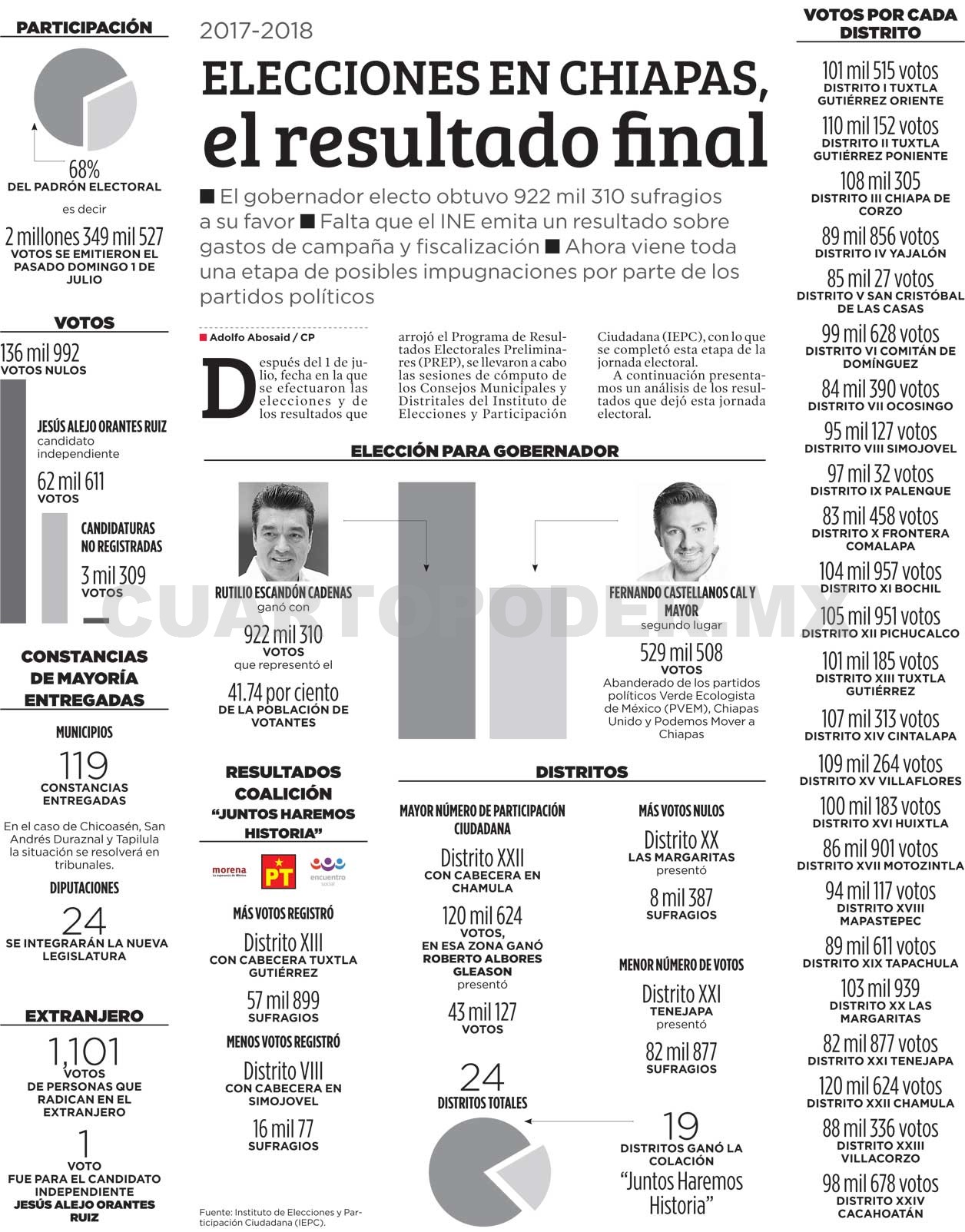 Elecciones en Chiapas, el resultado final