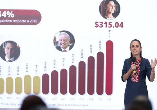 Destaca Sheinbaum 422 mil nuevos empleos