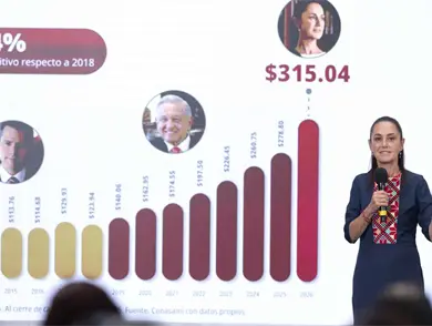 Destaca Sheinbaum 422 mil nuevos empleos