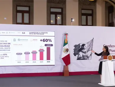 IMSS-Bienestar eleva 60 % las consultas de especialidad